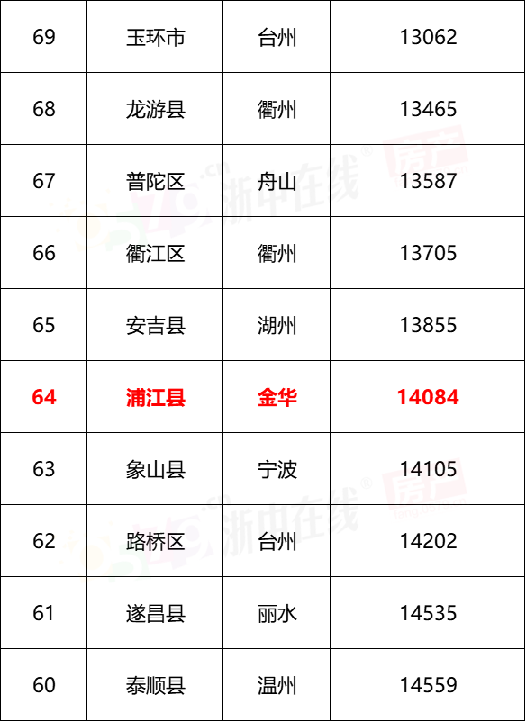 新鲜出炉!浙江各区县房价排行榜,金华排在这个位置