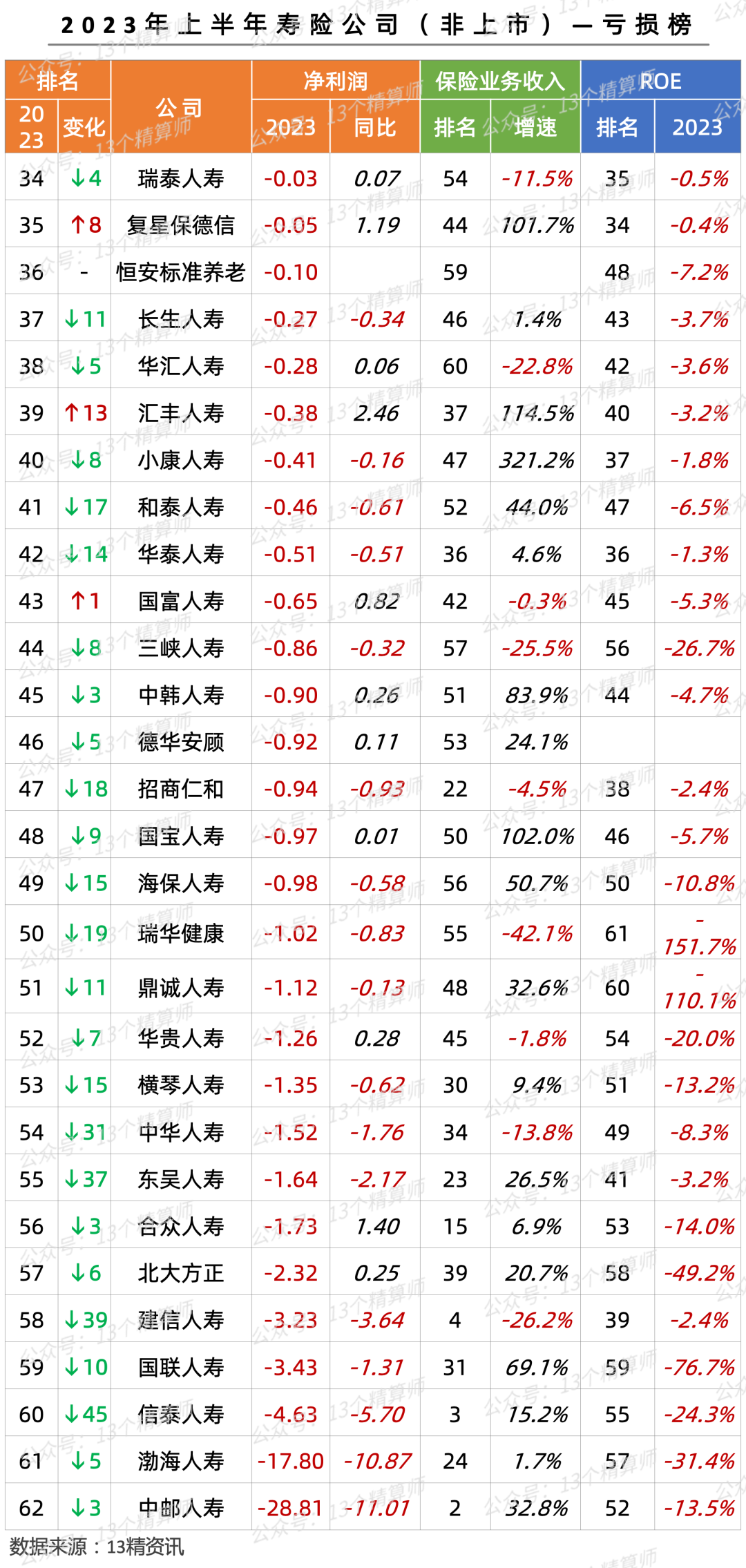 2023年上半年寿险公司利润榜(非上市):33家盈利,29家亏损