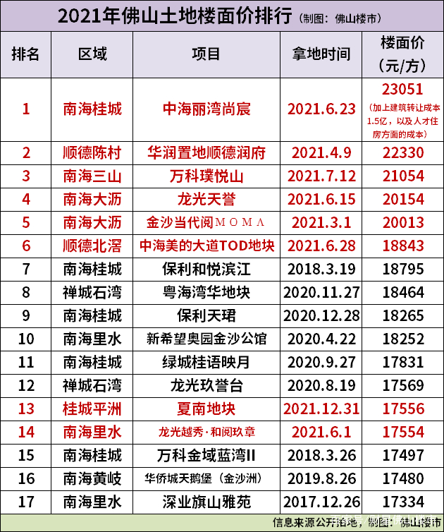 最后一天，桂城卖地50亿救市！佛山2021年卖地收入880亿，历史第三