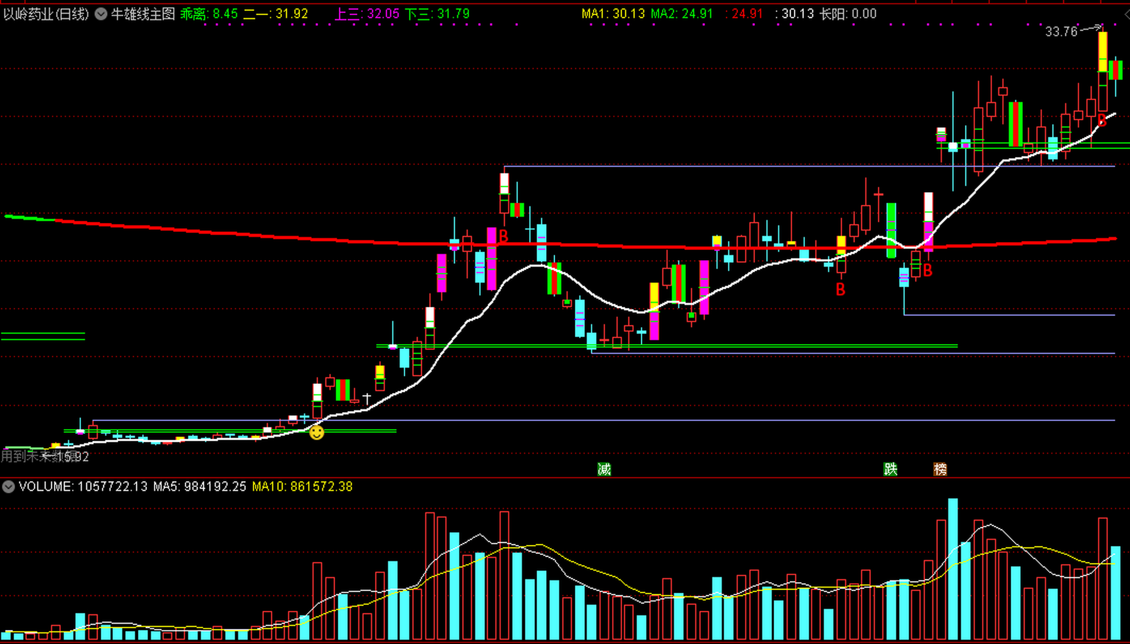 牛雄线主图指标,标记长阳和买点,自用很顺手的主图公式!