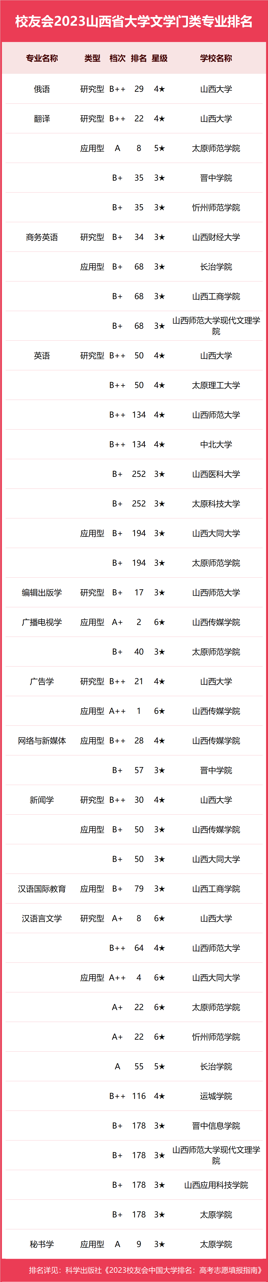 校友会2023山西省大学一流专业排名,山西财经大学第五