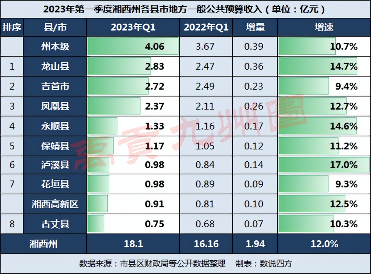 一季度湘西州财政收入:龙山县领先吉首市,泸溪县增速最高