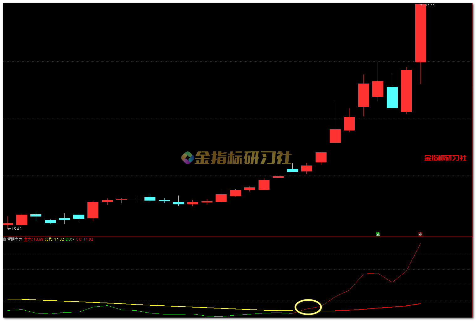 通达信紧跟主力买卖信号「副图」指标公式