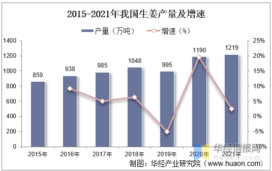 2022年生姜行情有望回转吗