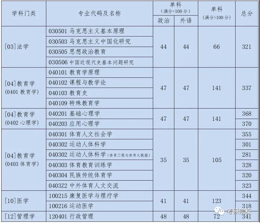 農村公共體育考研專業課考什麼(體育教育專業考研究生需考哪些內容)