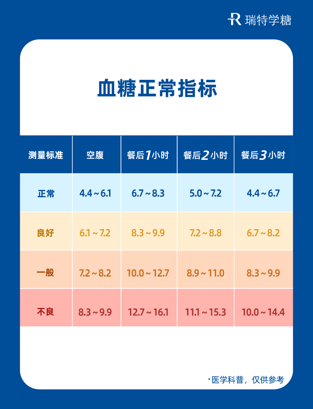 血糖对照表 参考值图片