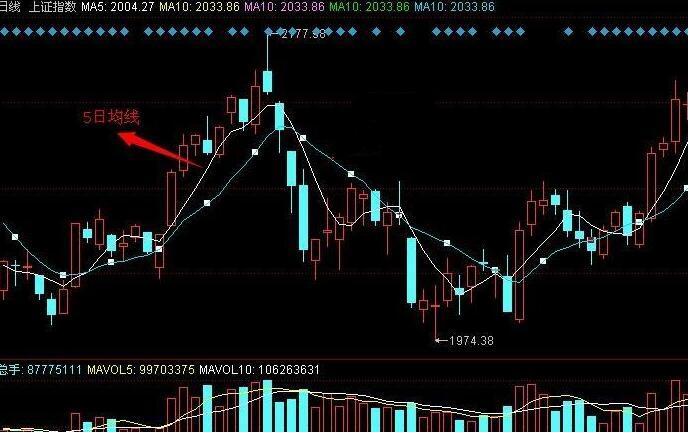 跌破5日均线怎么看