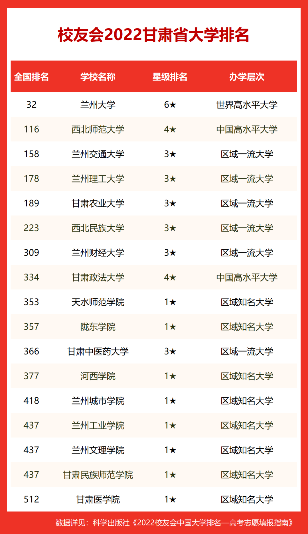 2022校友会甘肃省大学排名,兰州大学第一,兰州交通大学挺进前三