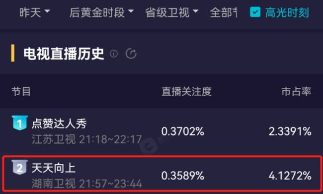天天向上收视率暴跌汪涵带不动放弃救场改版竟然变成这样