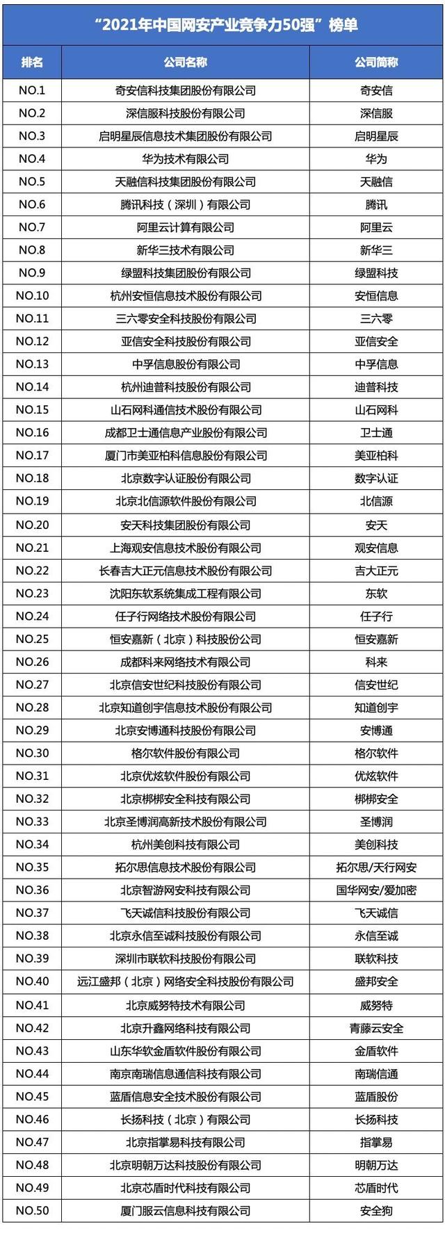 数据安全厂商排名