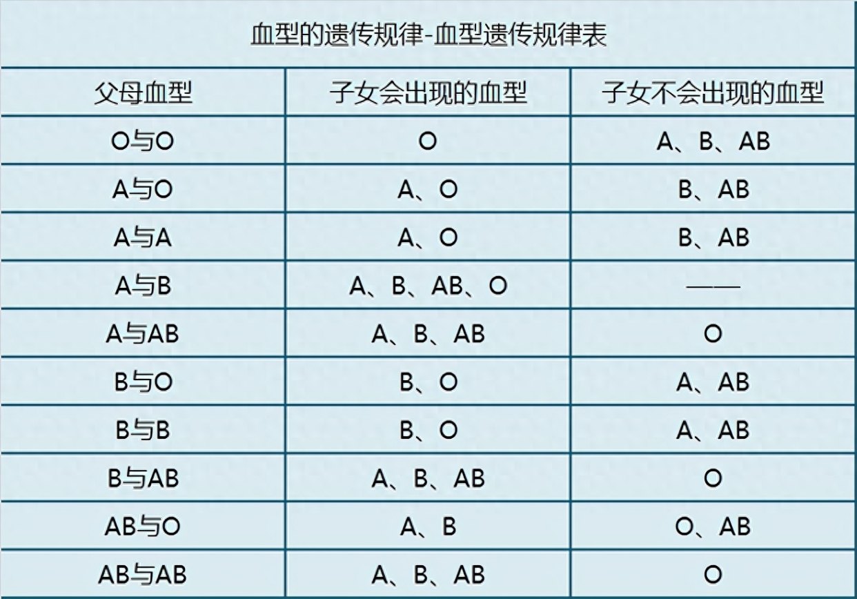 这里有一份血型对照表：