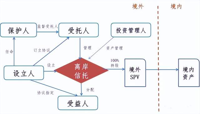 专业文章丨离岸家族信托设立和拆除的税务考量