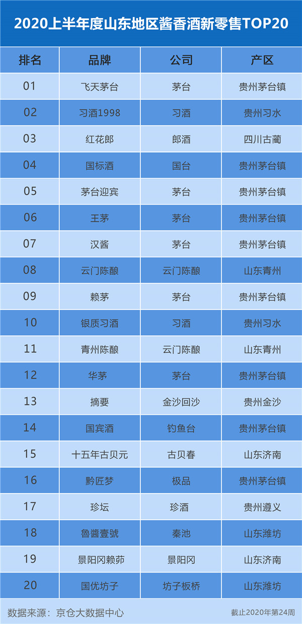 京倉大數據顯示:2020上半年度山東地區醬香白酒新零售銷售top20