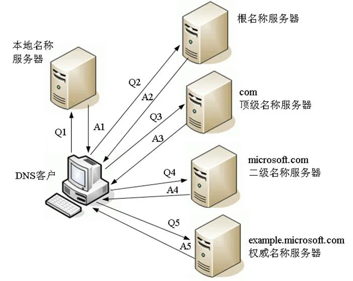 域名解析之递归查询VS迭代查询