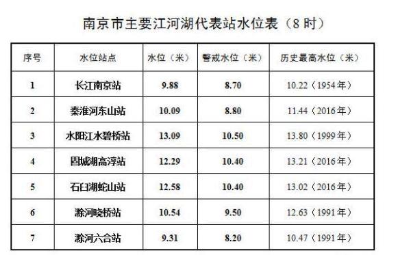 长江水位实时水情表图片