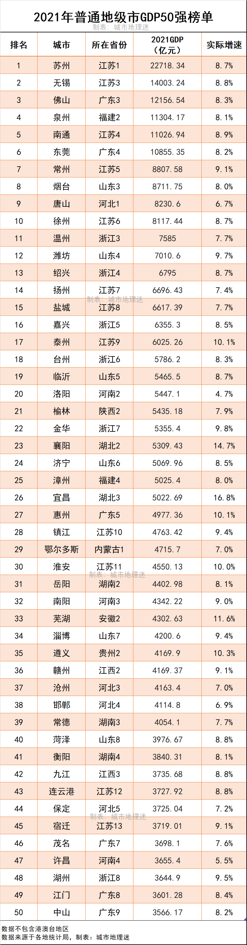 2021年,中国普通地级市gdp50强榜单