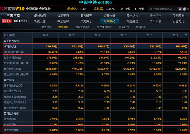 10年前买入5万元中国中铁股票并复利再投,现在收益怎样呢?