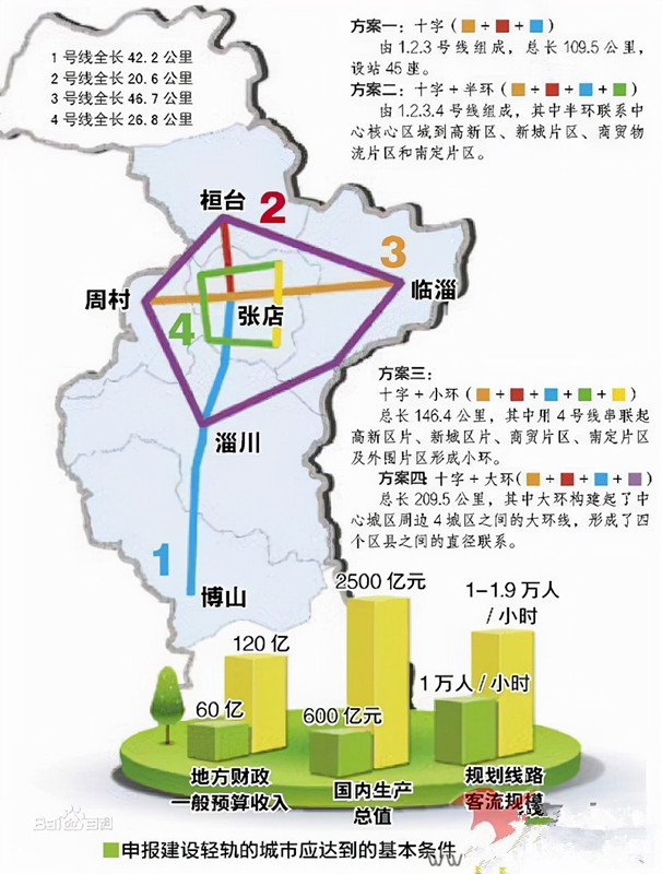 淄博市轻轨规划图高清图片