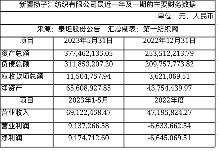 提升专用设备板块竞争力,纺机龙头泰坦股份9037万收购新疆棉机商