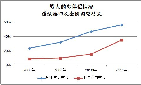 中国人民大学教授潘绥铭的调查大数据：你身边出轨的人多吗？
