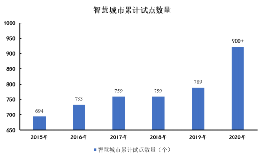 我國智慧城市建設概況