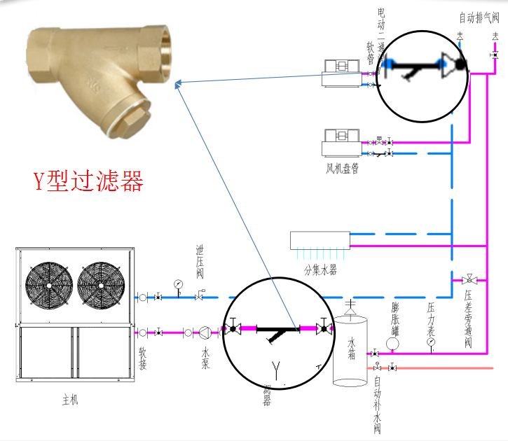 2,y型过滤器上下游需安装球阀,方便拆洗;3,过滤器安装时要注意预留