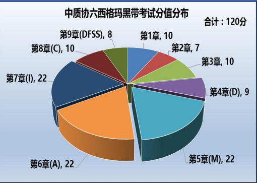 從0-1,教你如何備考六西格瑪黑帶考試