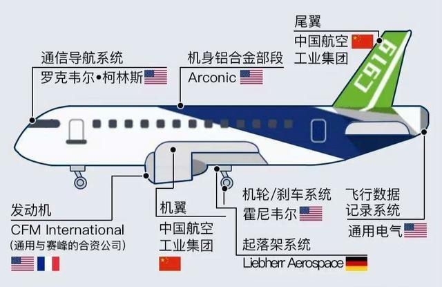中国制造c919只是"空壳,核心技术还需进口?事实真的如此吗