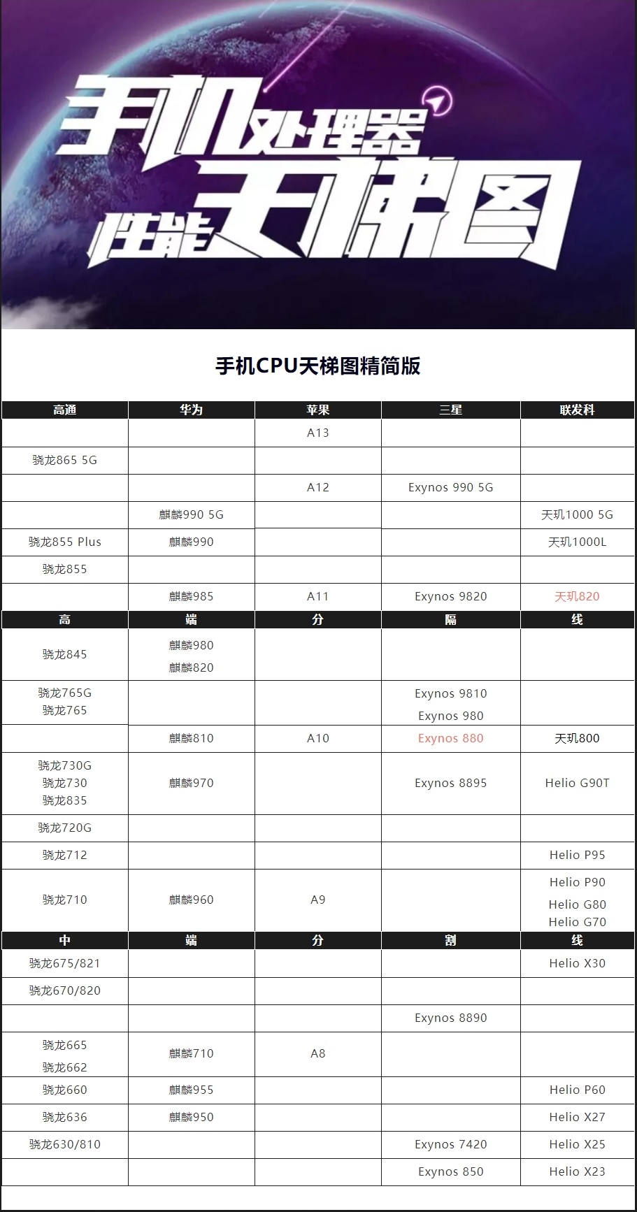 cpu排名天梯图2020手机图片