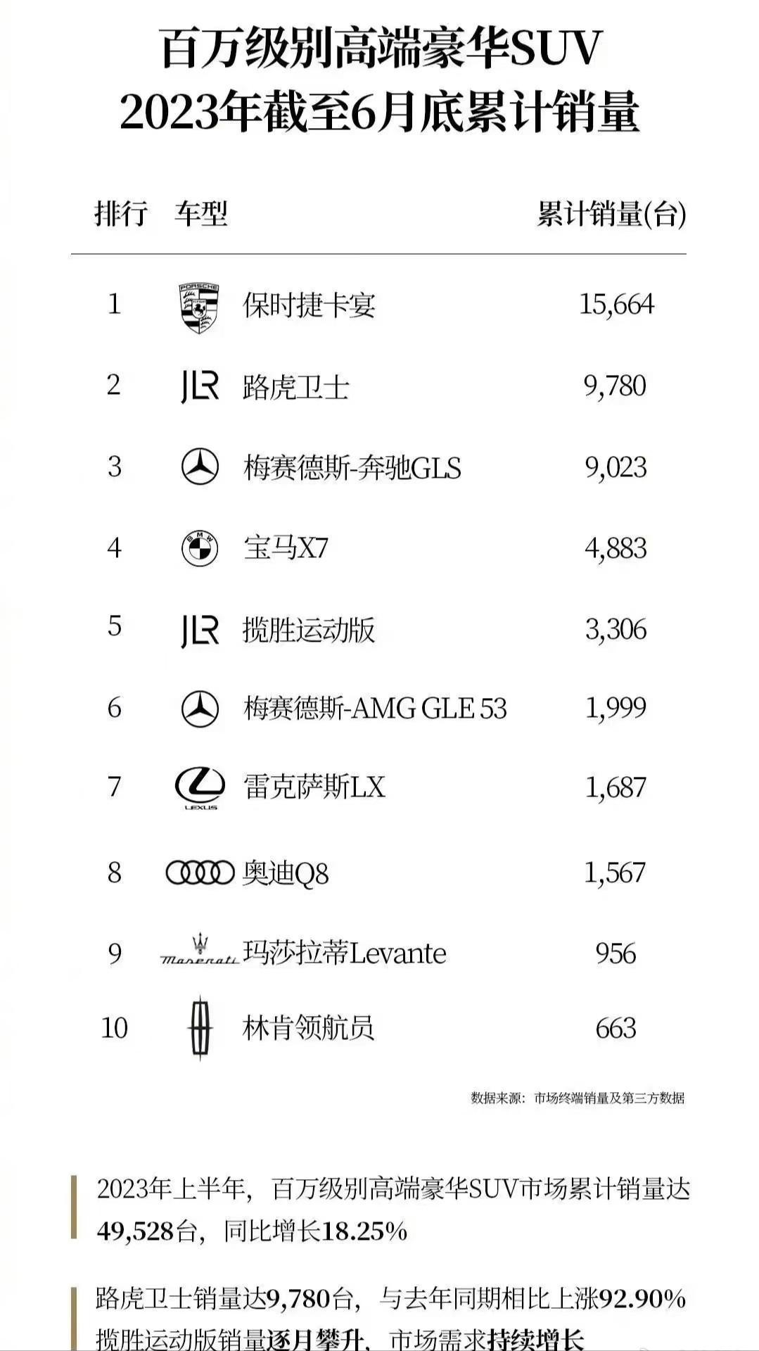 百万级别suv销量排行榜!卡宴夺冠,路虎卫士第二