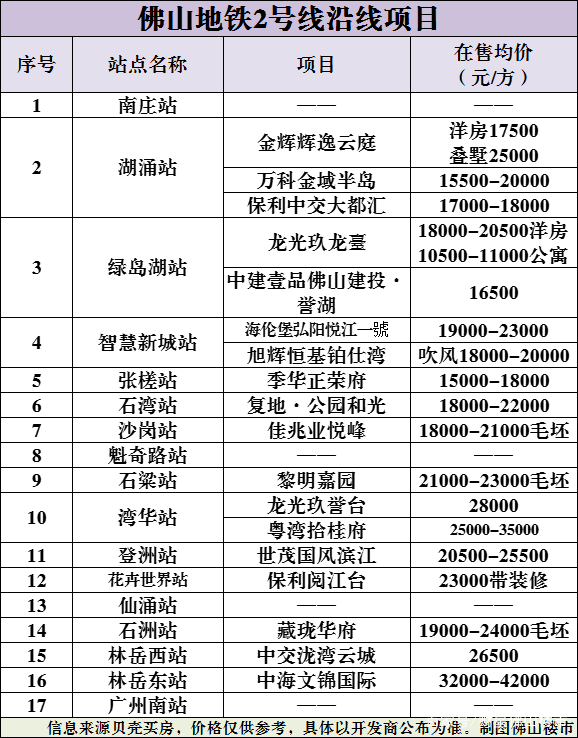 果然！佛山地铁2号线刚开通，沿线楼盘纷纷宣布涨价！