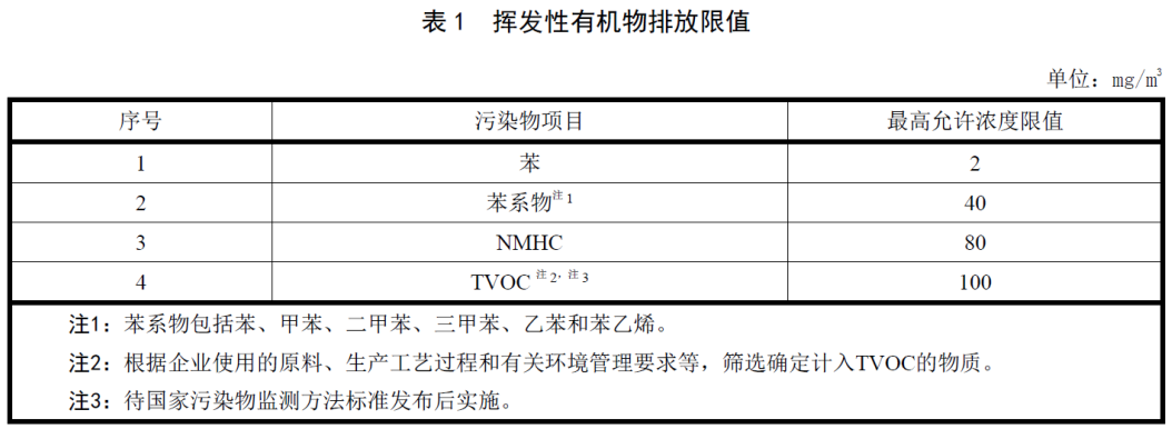 9月1日起执行的《固定污染源挥发性有机物综合排放标准》内容解读