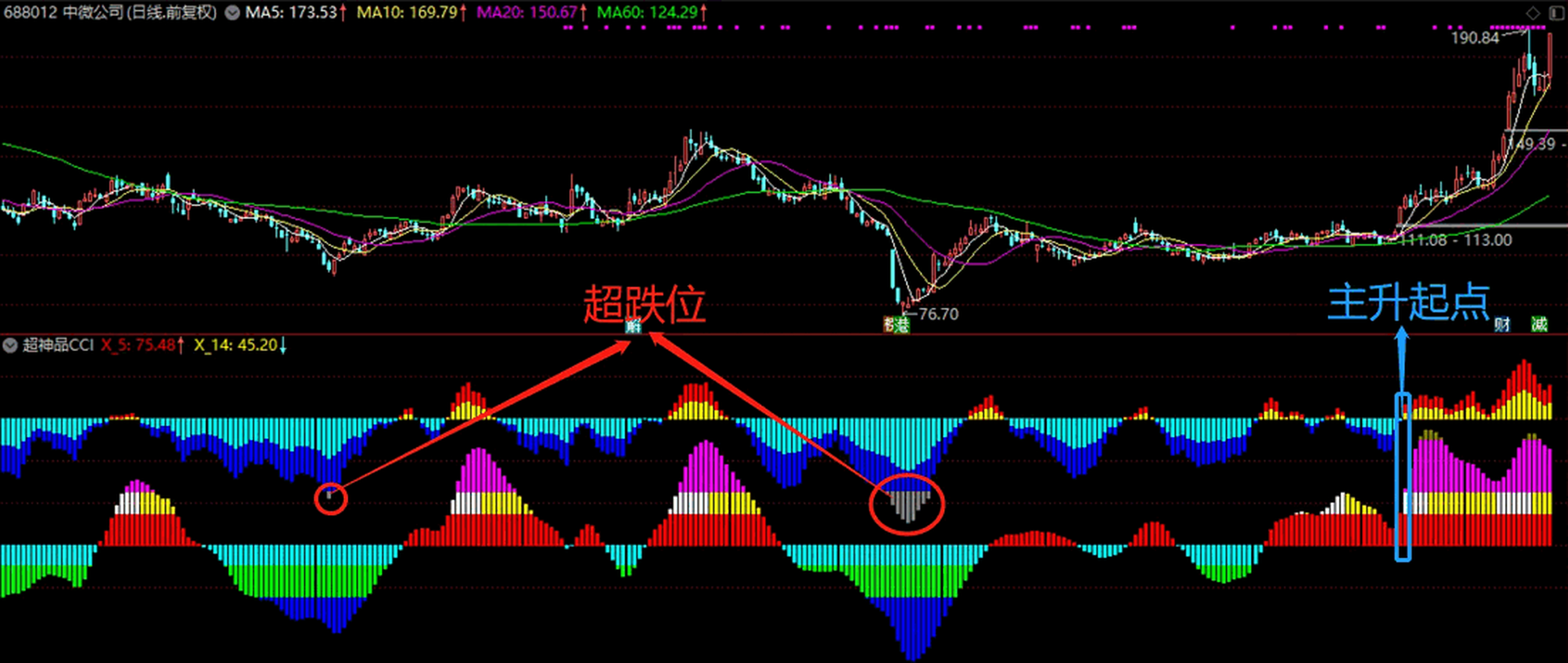 超级cci〗副图指标 观察波段 抓住主升 辅助利器 通达信 源码 如何