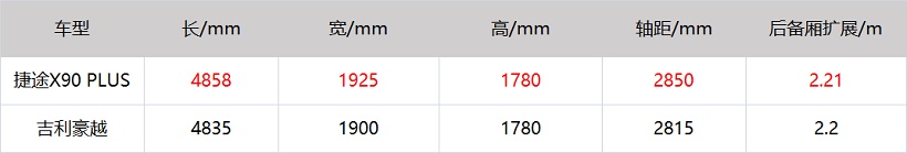 图舒适该买谁？捷途X90 PLUS对比吉利豪越