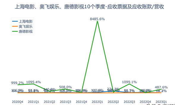 上海電影,奧飛影視,唐德影視,暑期檔火爆,今年誰的漲幅會最高