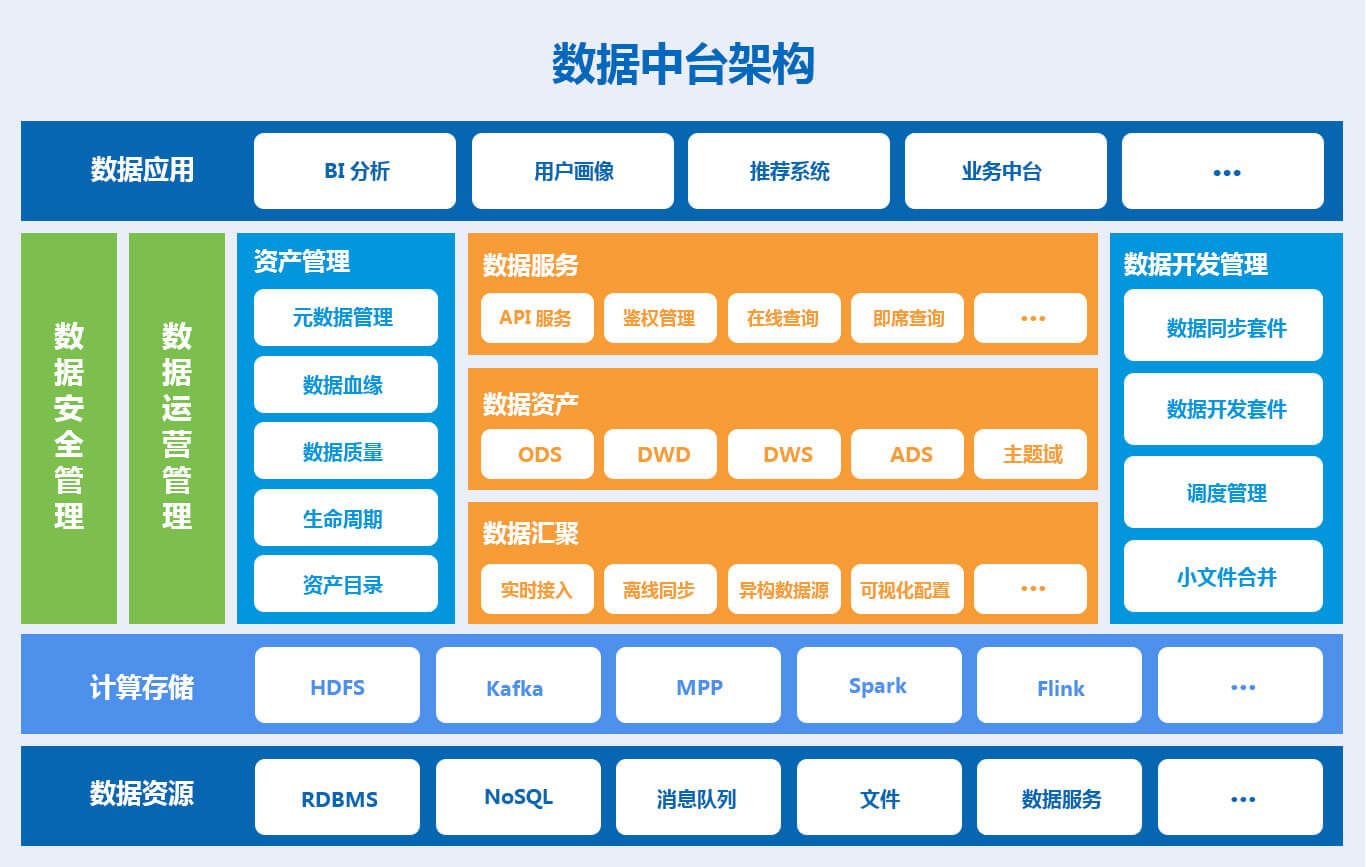 數據中臺架構設計目標的定義和實施策略