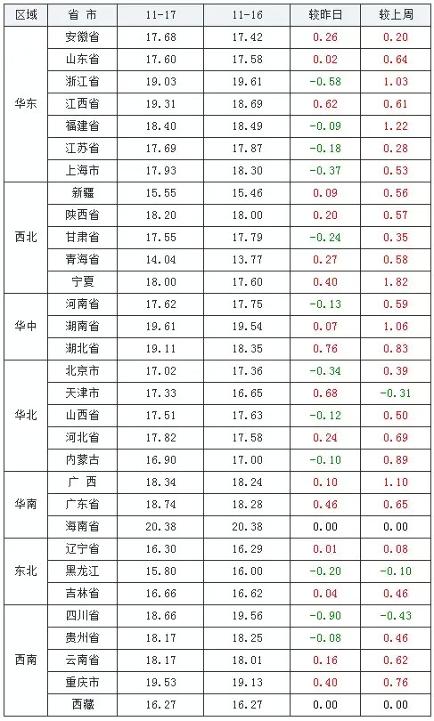 17年年底肥猪什么价格