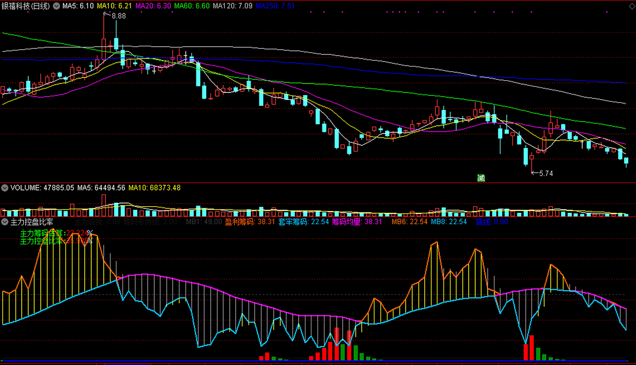 主力控盘比率副图指标,形象化展示主力吸筹控盘状况!
