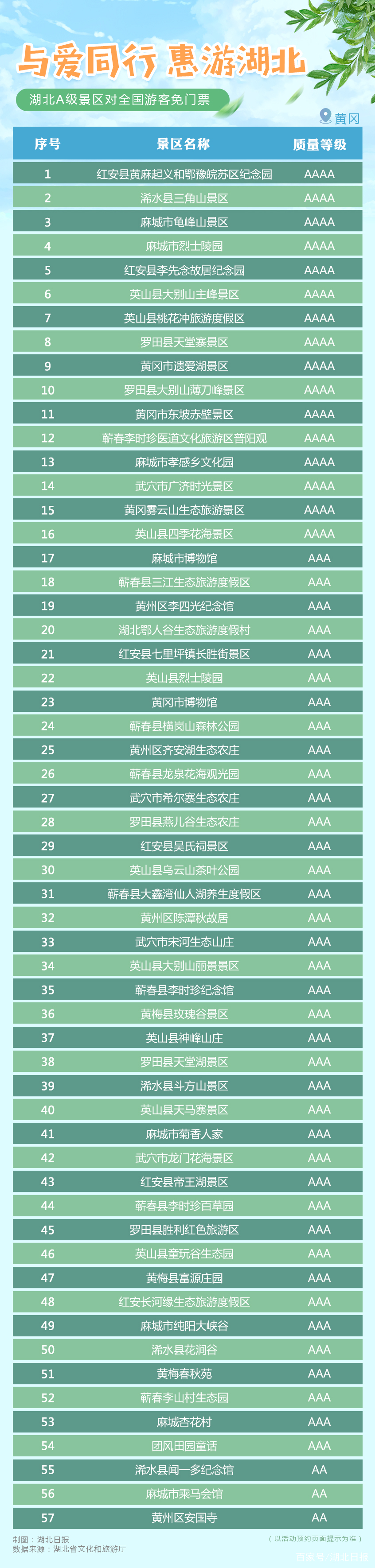 湖北A级旅游景区对全国游客免门票开放（附全名单） 数字热搜-第12张