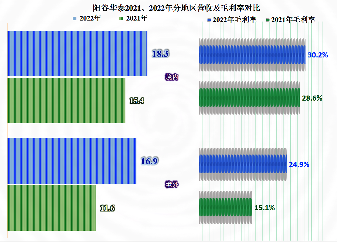 作為橡膠助劑行業的骨幹企業,陽穀華泰的2022年過得還行