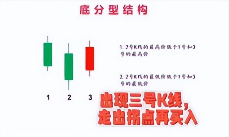 看懂顶底分型的三根k线结构,让你快速抄底和逃顶