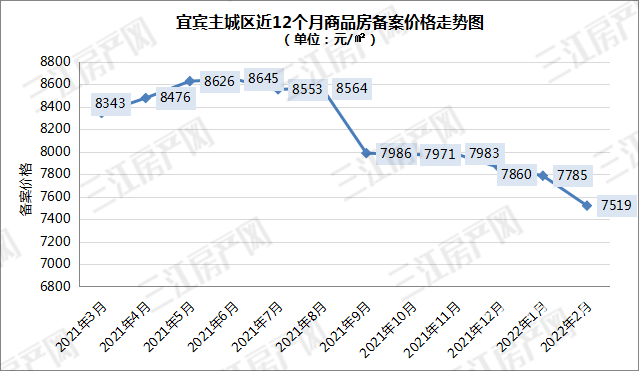 宜宾房价再创"历史新低"!套数反而上涨了!