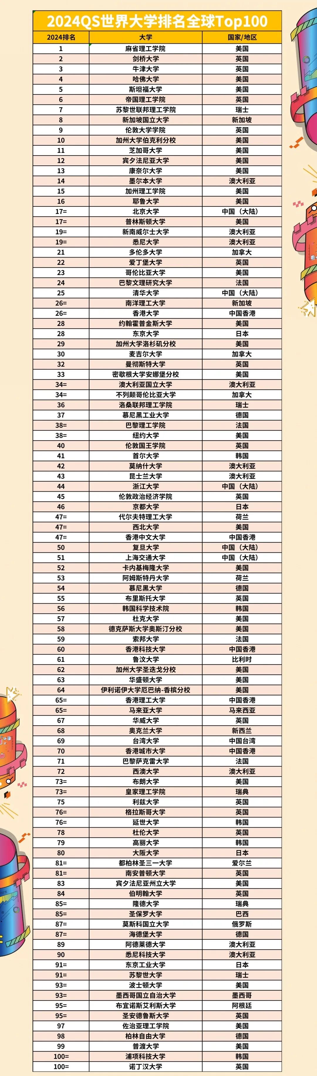 2024qs世界大學排名發佈!麻省理工穩坐第一,墨爾本飆升至top14