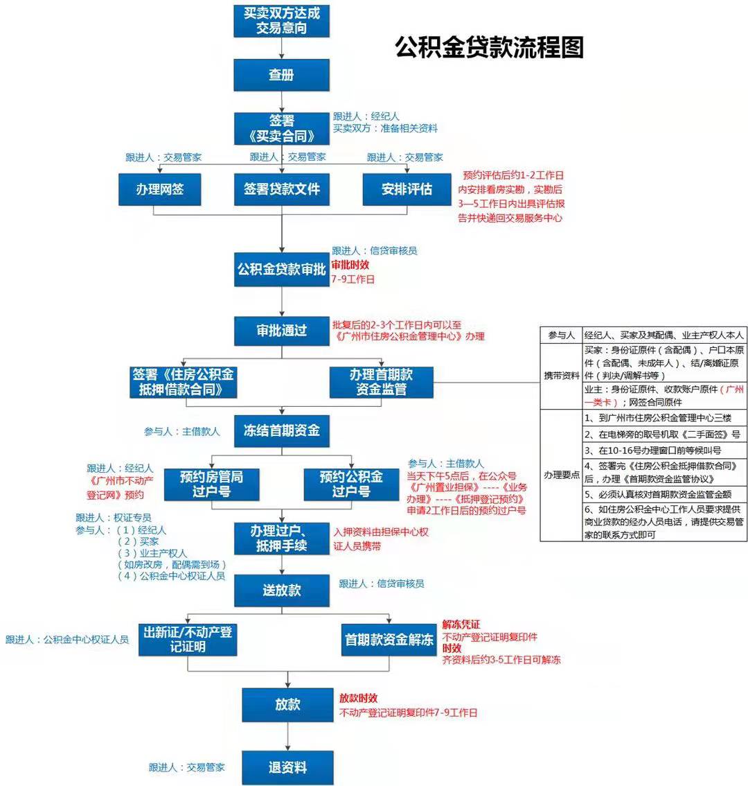 申请企业贷款流程及费用(申请企业贷款需要什么条件)