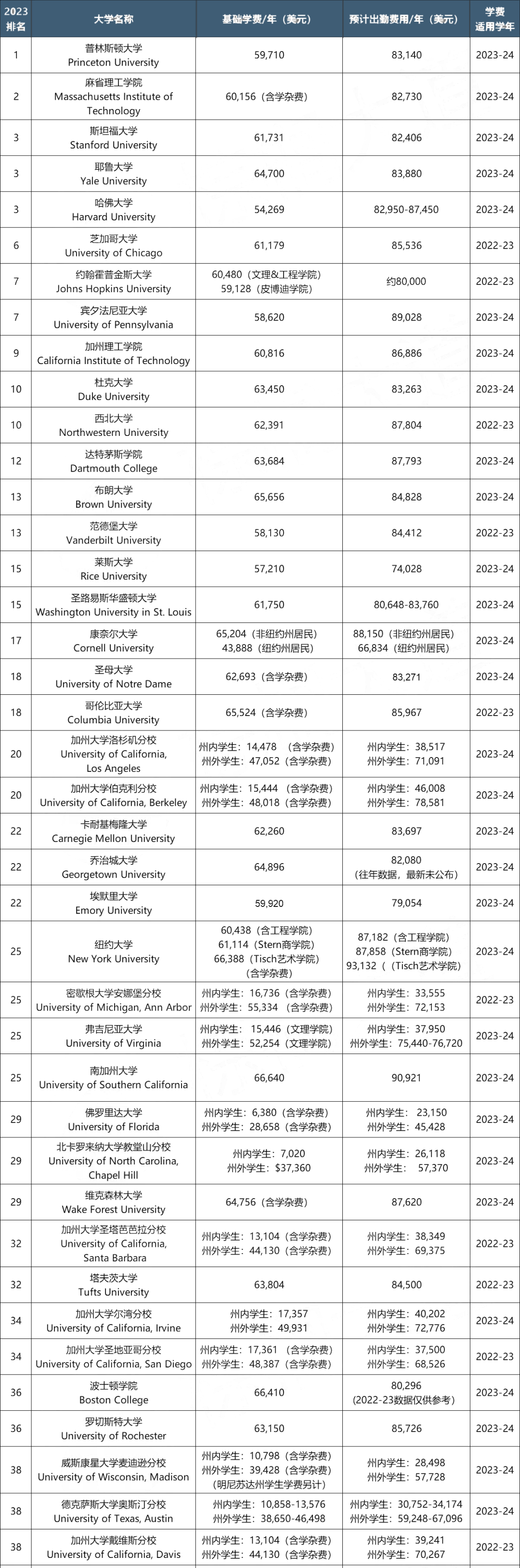 美国大学官宣全面上涨学费!哈佛宾大学费狂飙至60万?