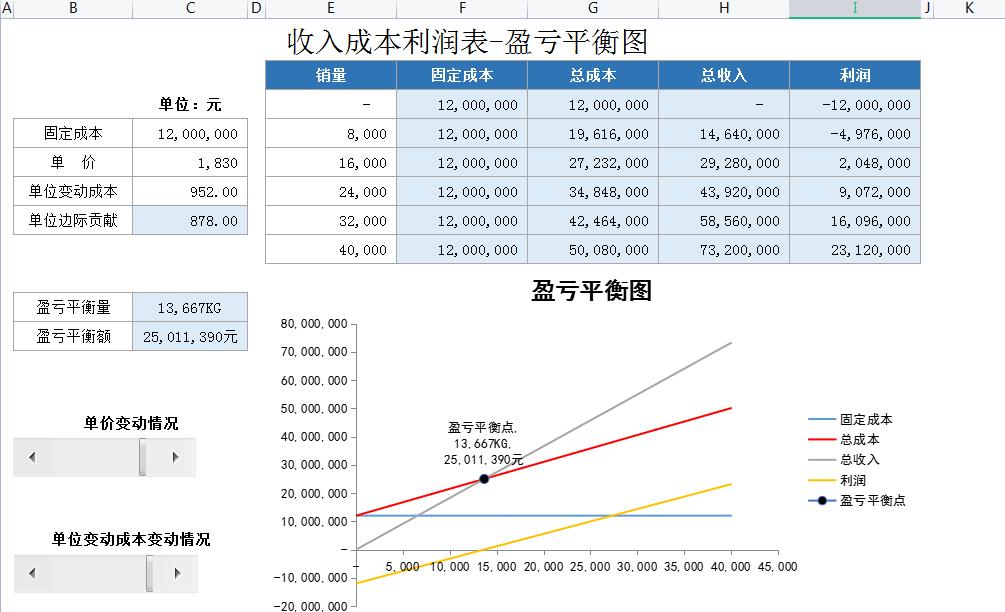 全自动excel盈亏平衡表及盈亏平衡计算器,拿去套用
