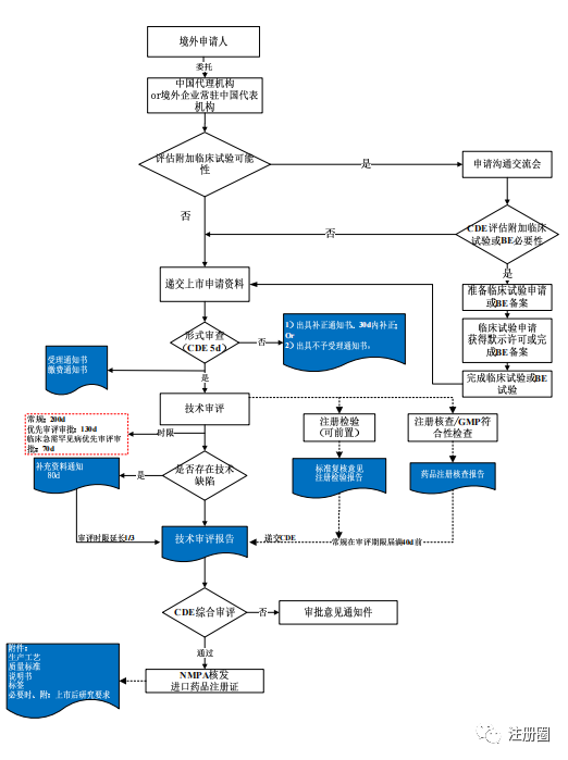 化药进口药品注册申报工作流程