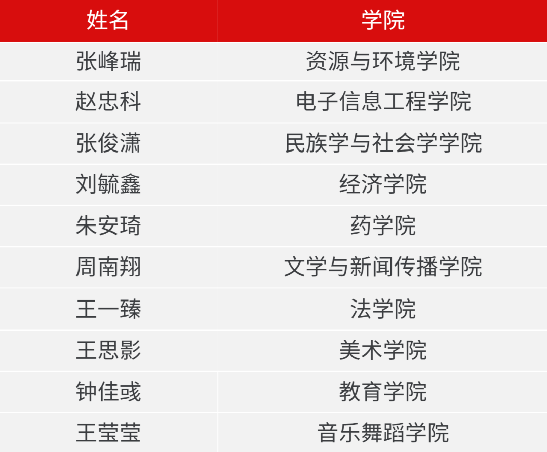 中南民族大学"校长奖学金"获得者揭晓,仅10人!