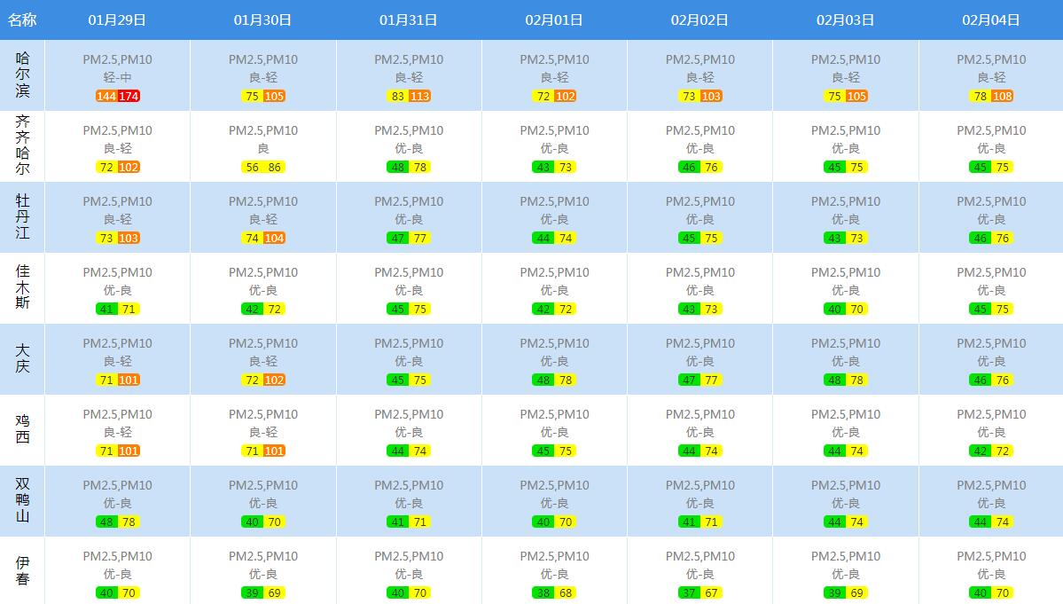 29日起,哈尔滨空气质量明显回升,有轻度至中度污染天气