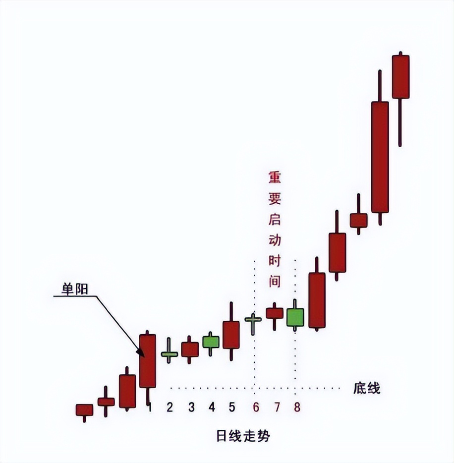 冠军操盘手赠言:牢记三种抓牛股形态,轻松识别庄家拉升的意图!